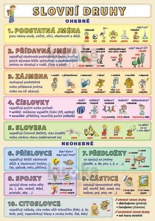 Slovní druhy - 978-80-87020-43-2